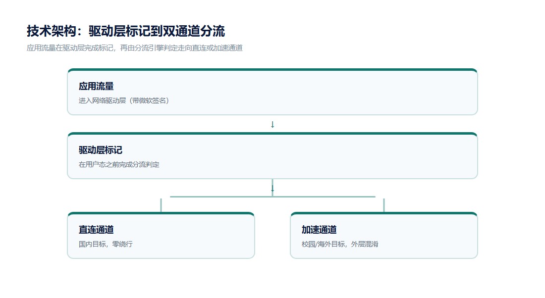 快连网络驱动层优化的技术架构图