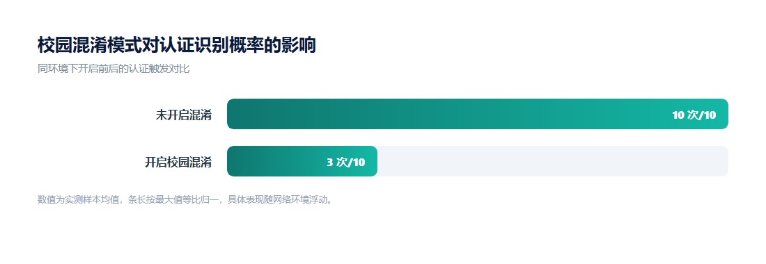 握手阶段开销与后续通道收益的对照