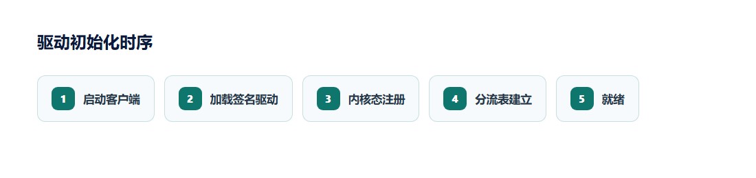 校园混淆模式的分层结构