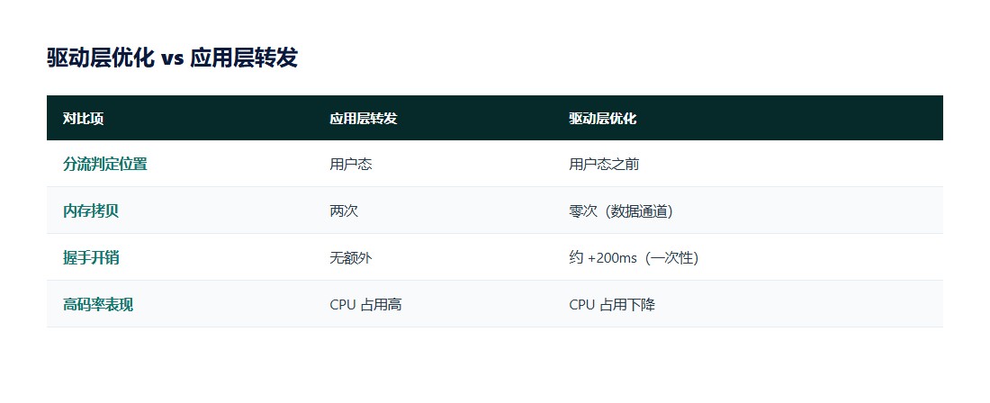 驱动层优化与混淆模式的收益矩阵