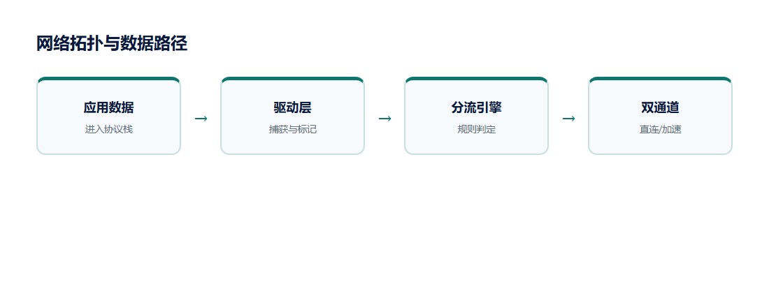 驱动层在数据路径中的位置